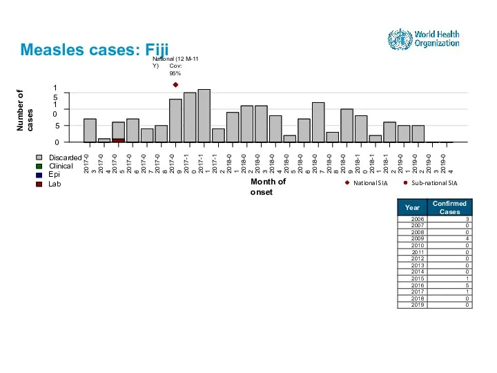 Measles cases: Fiji