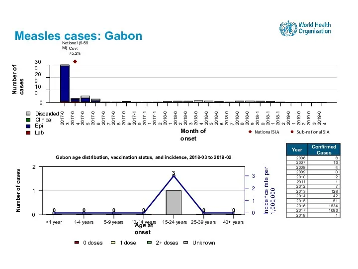 Measles cases: Gabon 15-24 years