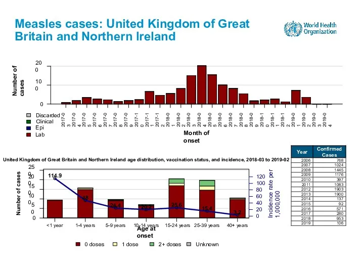 Measles cases: United Kingdom of Great Britain and Northern Ireland 15-24 years