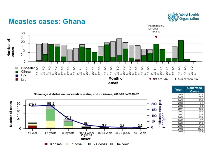 Measles cases: Ghana 15-24 years