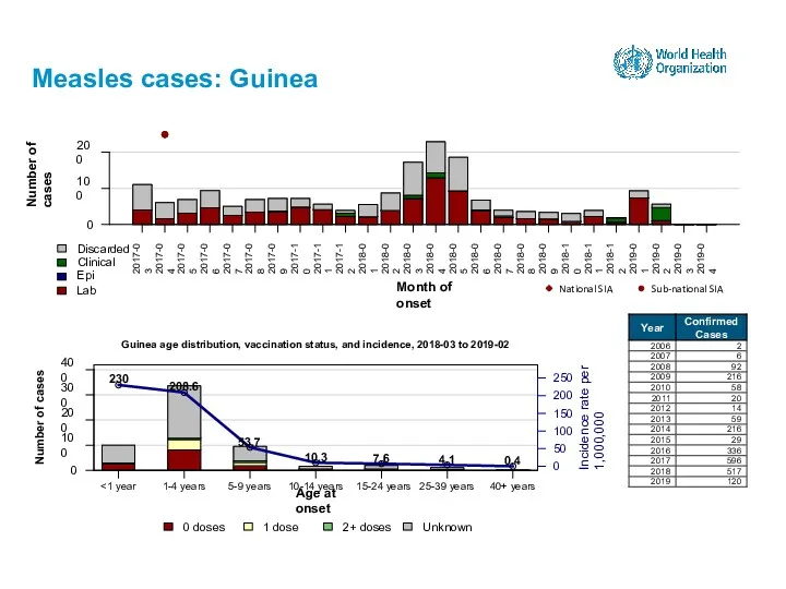 Measles cases: Guinea 15-24 years