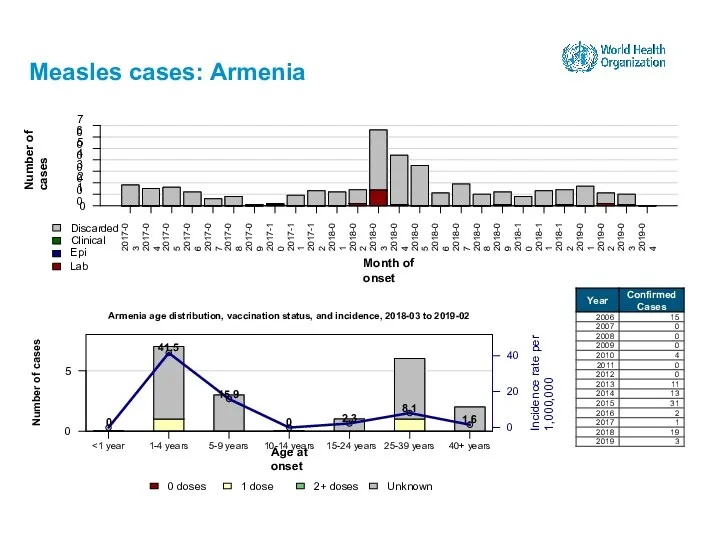 Measles cases: Armenia 15-24 years