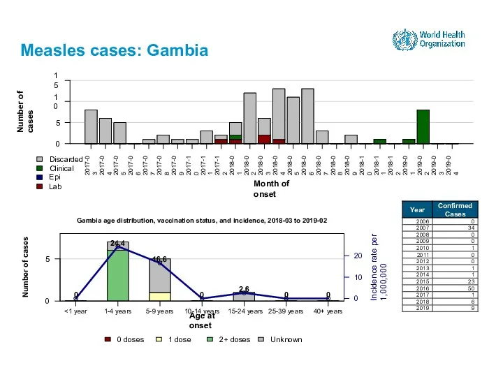 Measles cases: Gambia 15-24 years