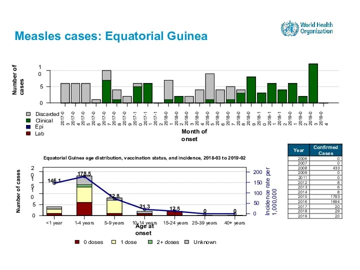 Measles cases: Equatorial Guinea 15-24 years