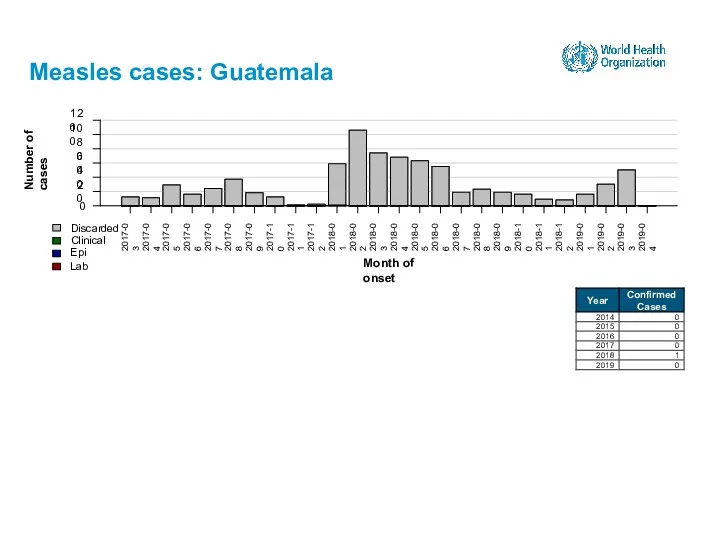 Measles cases: Guatemala