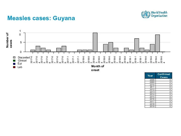 Measles cases: Guyana