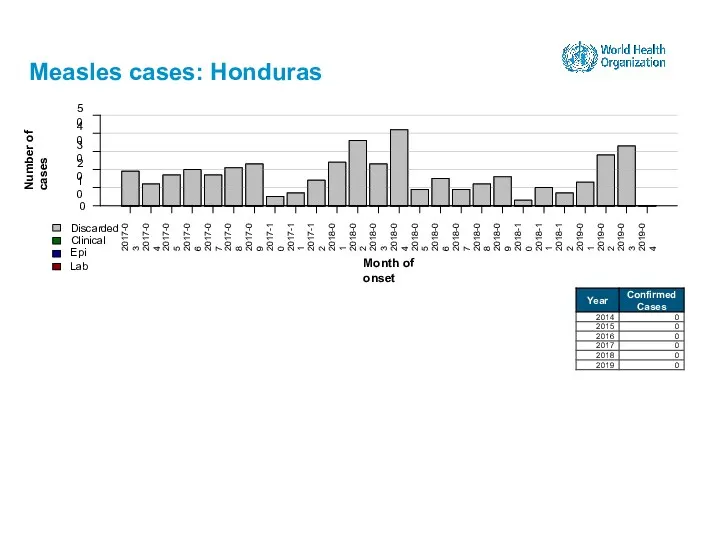 Measles cases: Honduras