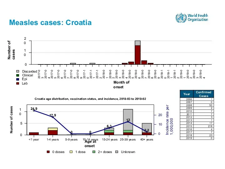 Measles cases: Croatia 15-24 years
