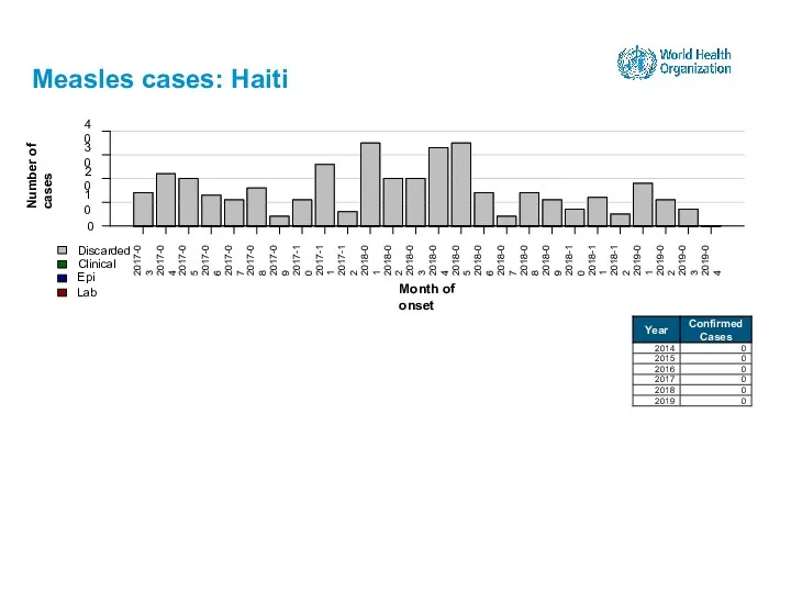 Measles cases: Haiti