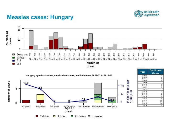 Measles cases: Hungary 15-24 years