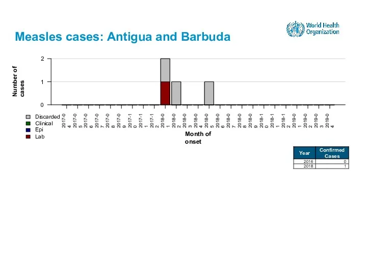 Measles cases: Antigua and Barbuda