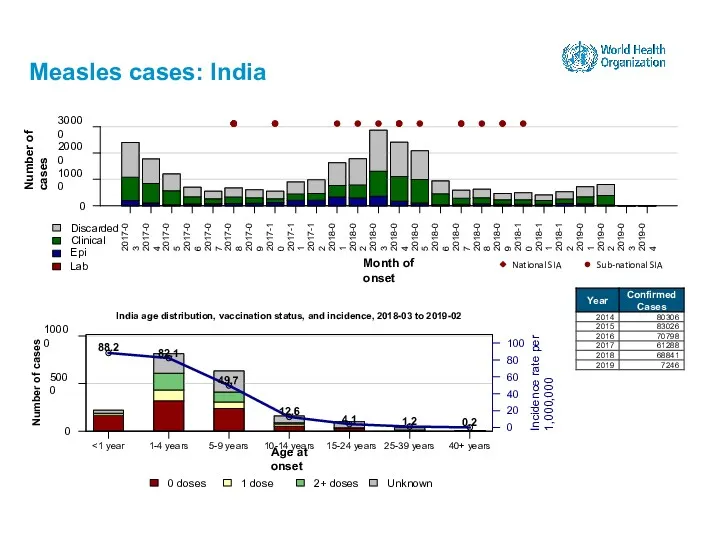 Measles cases: India 15-24 years