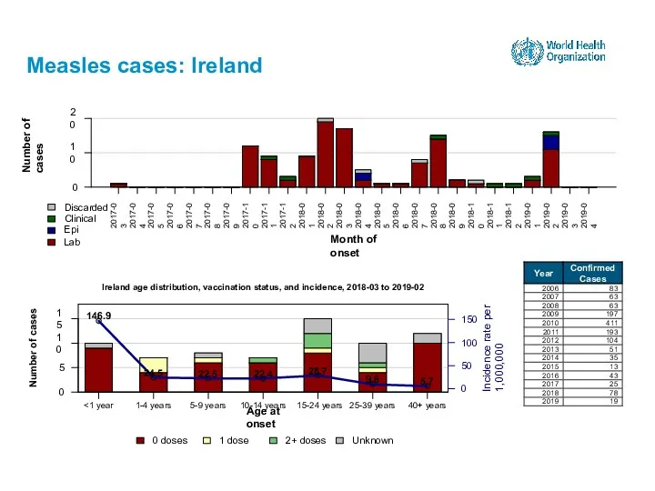 Measles cases: Ireland 15-24 years