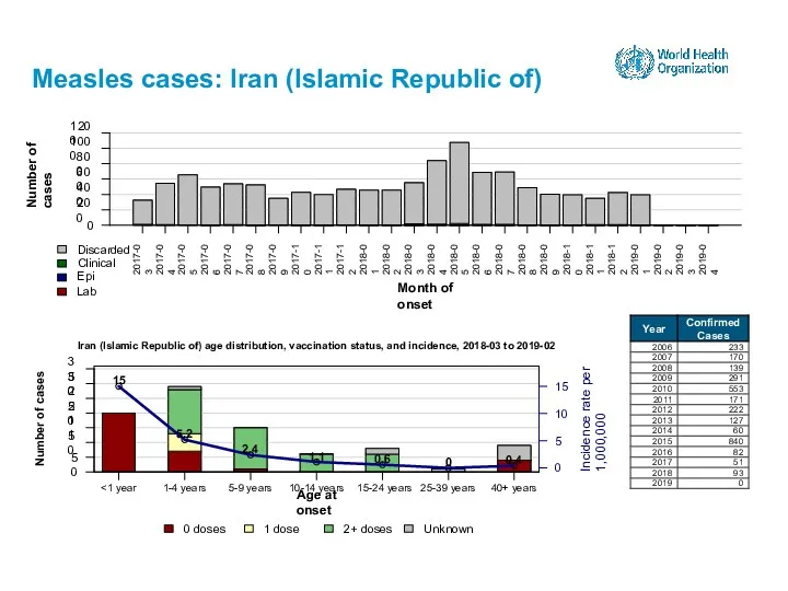 Measles cases: Iran (Islamic Republic of) 15-24 years