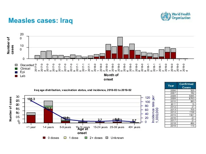 Measles cases: Iraq 15-24 years