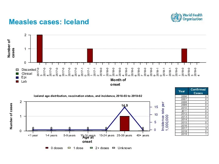 Measles cases: Iceland 15-24 years