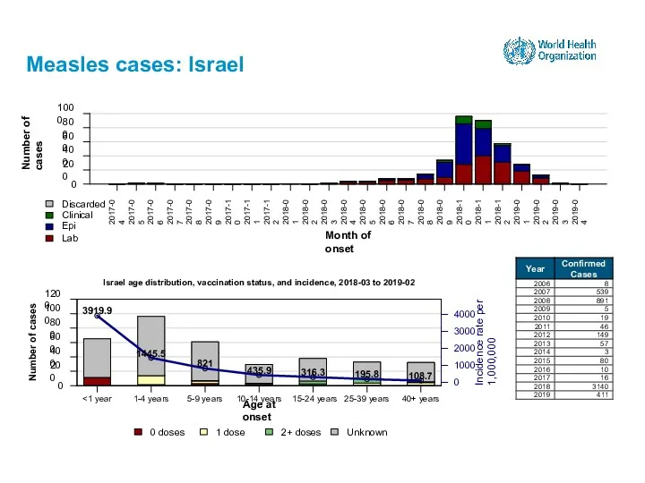 Measles cases: Israel 15-24 years