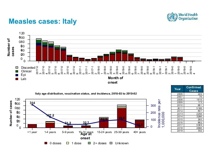 Measles cases: Italy 15-24 years