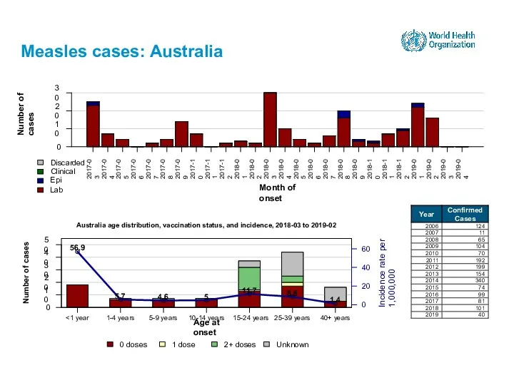 Measles cases: Australia 15-24 years