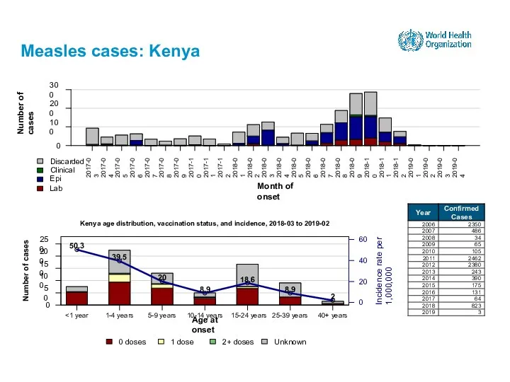 Measles cases: Kenya 15-24 years