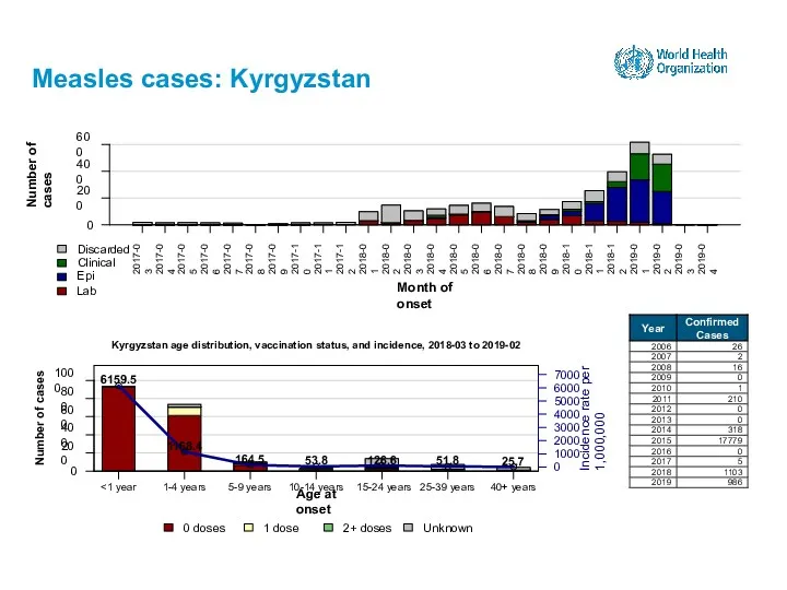 Measles cases: Kyrgyzstan 15-24 years