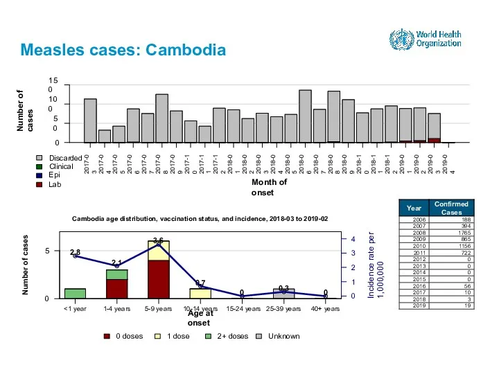 Measles cases: Cambodia 15-24 years