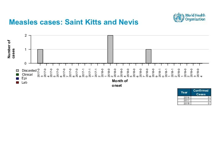 Measles cases: Saint Kitts and Nevis