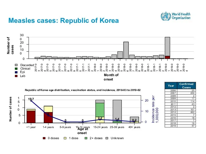 Measles cases: Republic of Korea 15-24 years