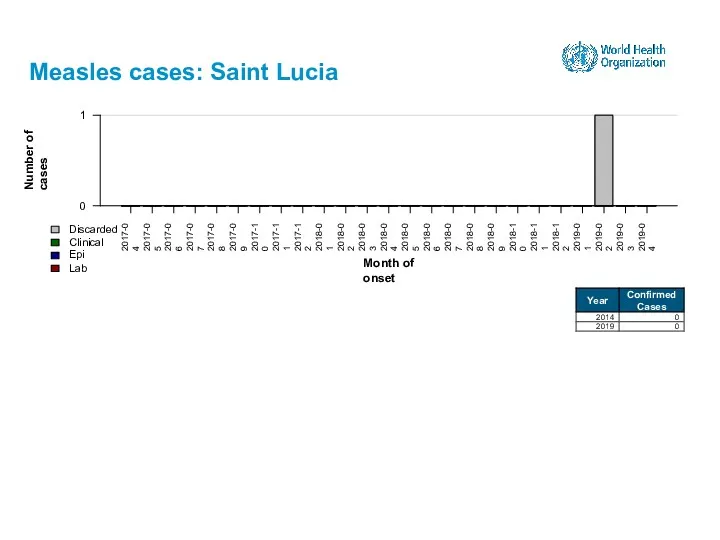 Measles cases: Saint Lucia