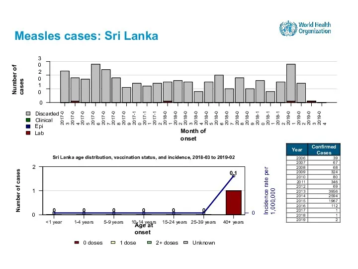 Measles cases: Sri Lanka 15-24 years