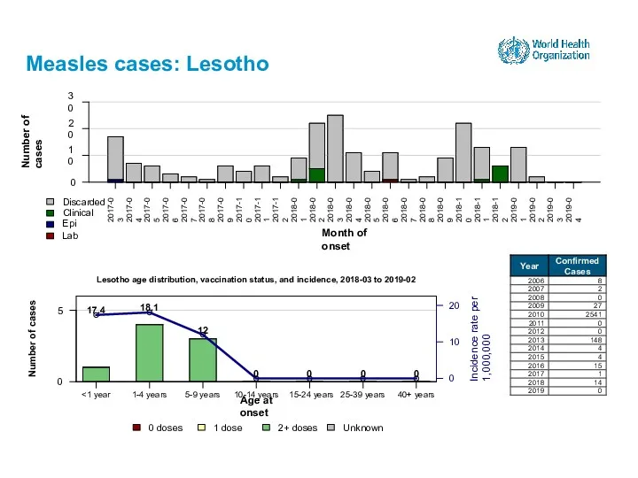 Measles cases: Lesotho 15-24 years