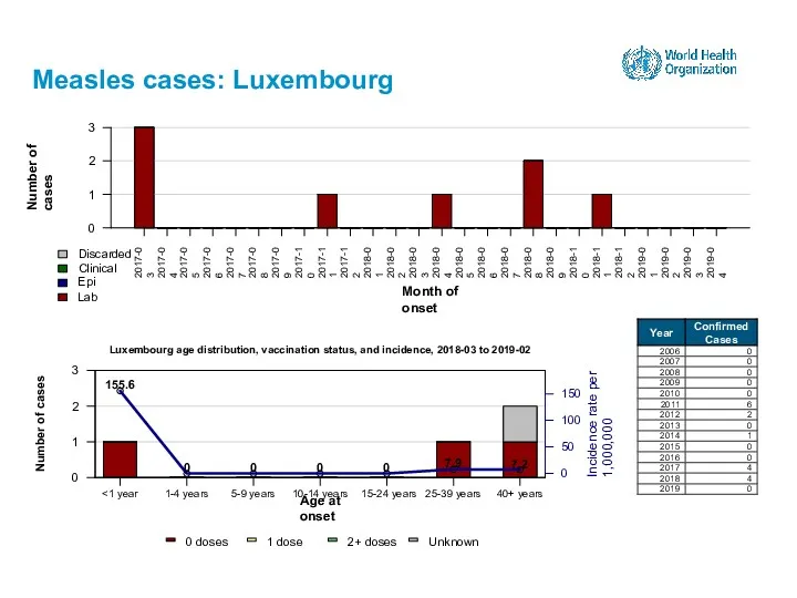 Measles cases: Luxembourg 15-24 years