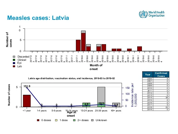 Measles cases: Latvia 15-24 years