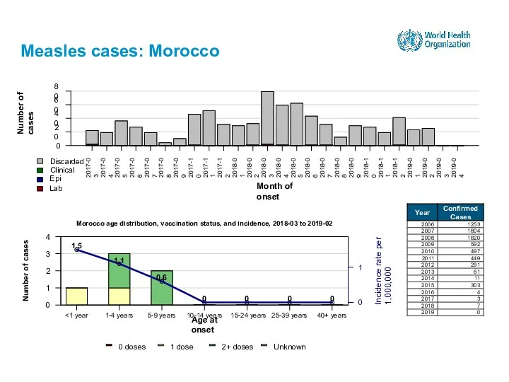 Measles cases: Morocco 15-24 years