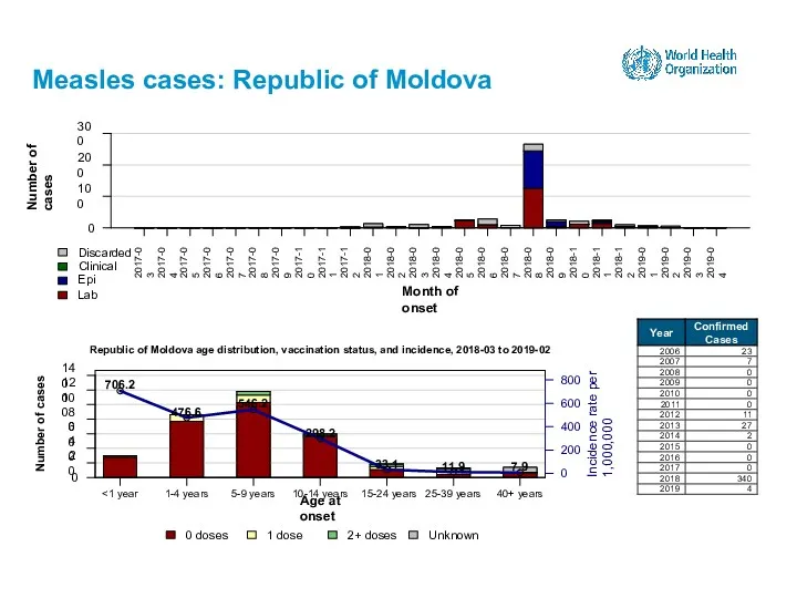 Measles cases: Republic of Moldova 15-24 years