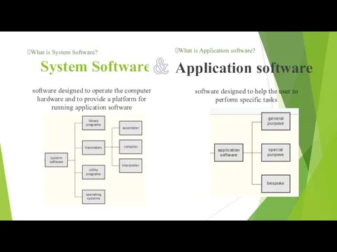 System Software software designed to operate the computer hardware and