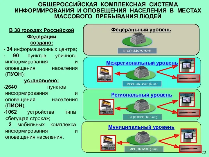 Межрегиональный уровень ОБЩЕРОССИЙСКАЯ КОМПЛЕКСНАЯ СИСТЕМА ИНФОРМИРОВАНИЯ И ОПОВЕЩЕНИЯ НАСЕЛЕНИЯ В