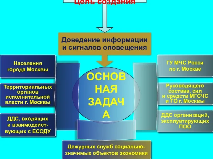 ГУ МЧС Росси по г. Москве Населения города Москвы ОСНОВНАЯ