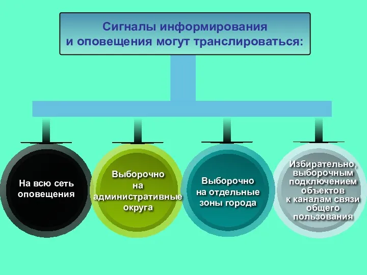 Сигналы информирования и оповещения могут транслироваться: На всю сеть оповещения