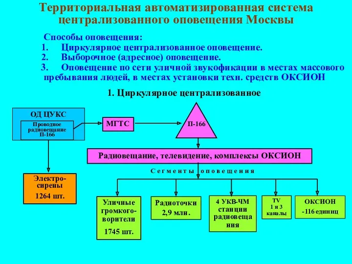 Территориальная автоматизированная система централизованного оповещения Москвы Способы оповещения: Циркулярное централизованное