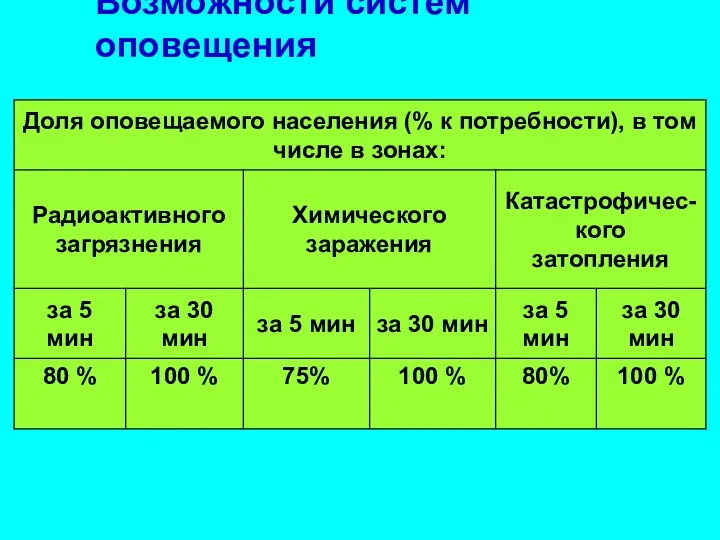 Возможности систем оповещения