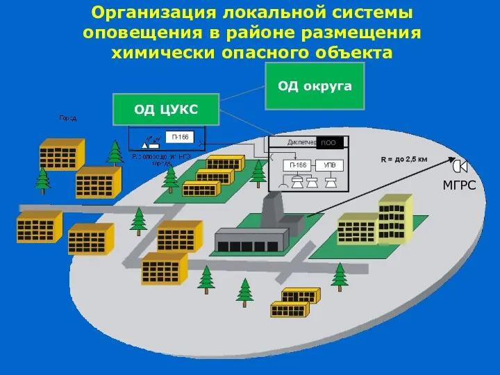 Организация локальной системы оповещения в районе размещения химически опасного объекта ОД округа ОД ЦУКС МГРС