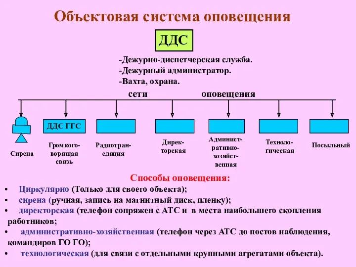 Объектовая система оповещения ДДС Дежурно-диспетчерская служба. Дежурный администратор. Вахта, охрана.