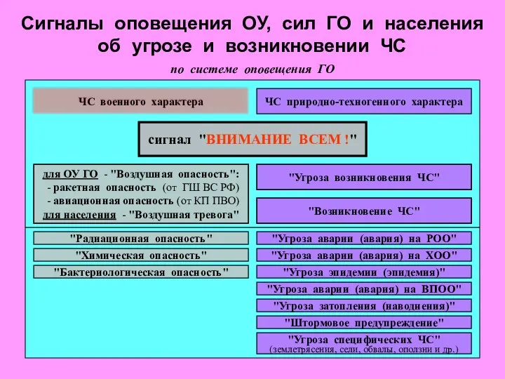 Сигналы оповещения ОУ, сил ГО и населения об угрозе и