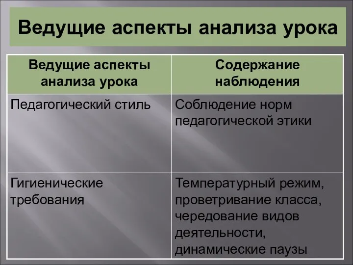 Ведущие аспекты анализа урока