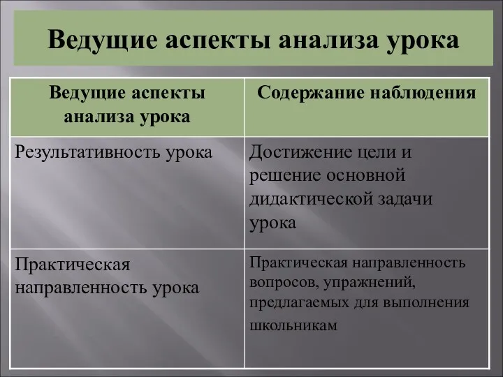 Ведущие аспекты анализа урока