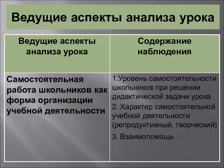 Ведущие аспекты анализа урока