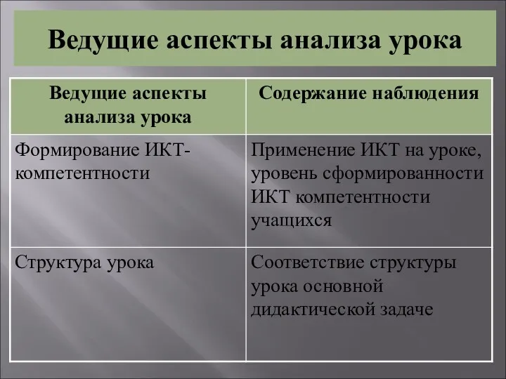 Ведущие аспекты анализа урока