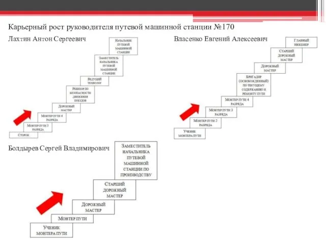 Карьерный рост руководителя путевой машинной станции №170 Лахтин Антон Сергеевич Власенко Евгений Алексеевич Болдырев Сергей Владимирович