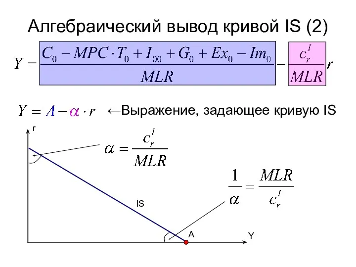 Алгебраический вывод кривой IS (2) ←Выражение, задающее кривую IS IS Y r A